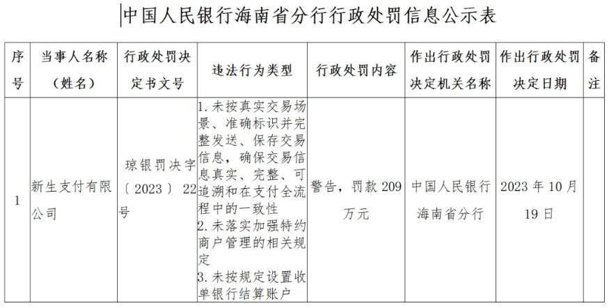 新生支付因虛假交易等問題被罰款209萬元
