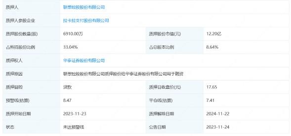 拉卡拉最大股東質(zhì)押近7000萬股，市值達12億