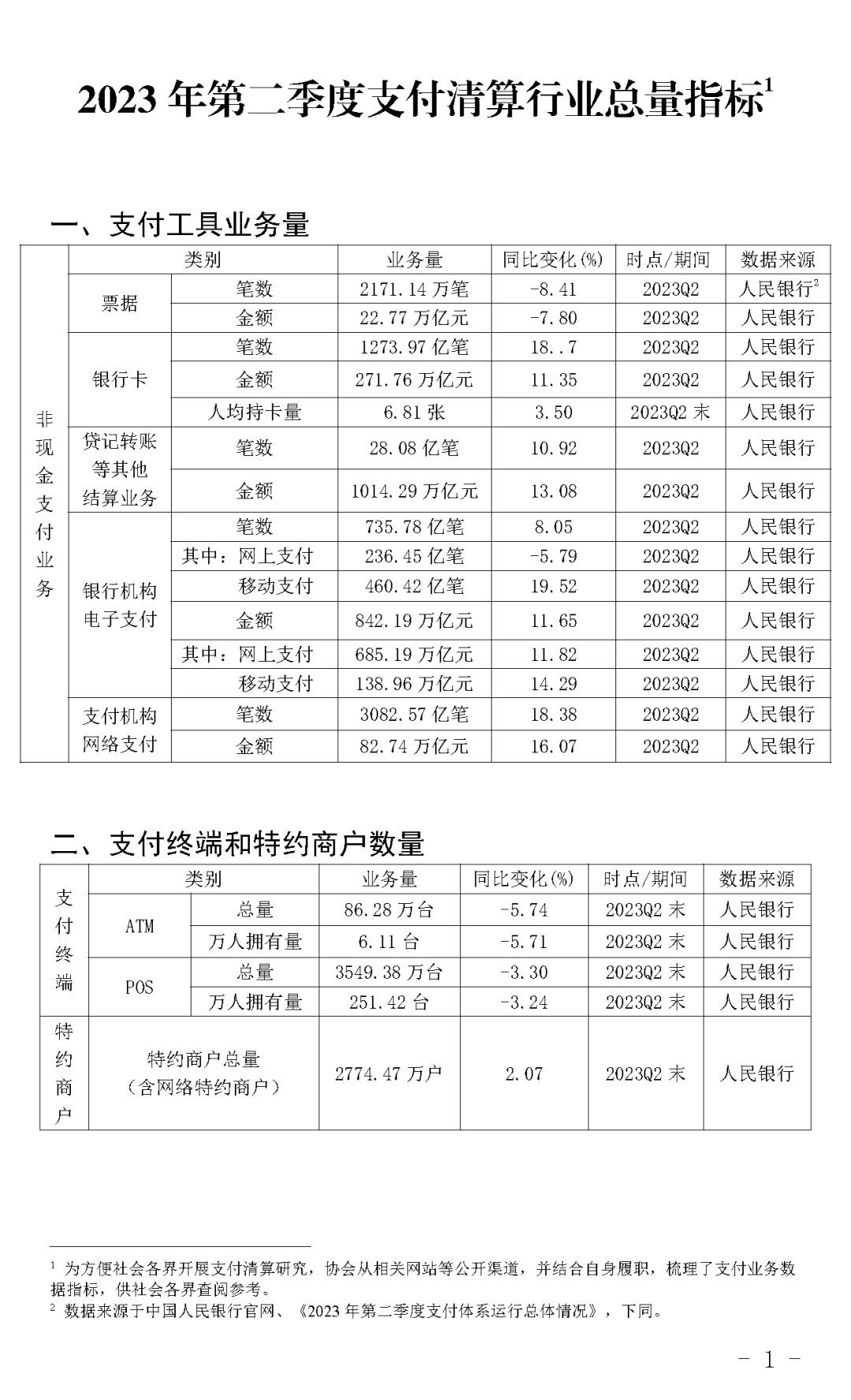 全國POS機、信用卡、銀行卡收單等最新數據公布！整體向好