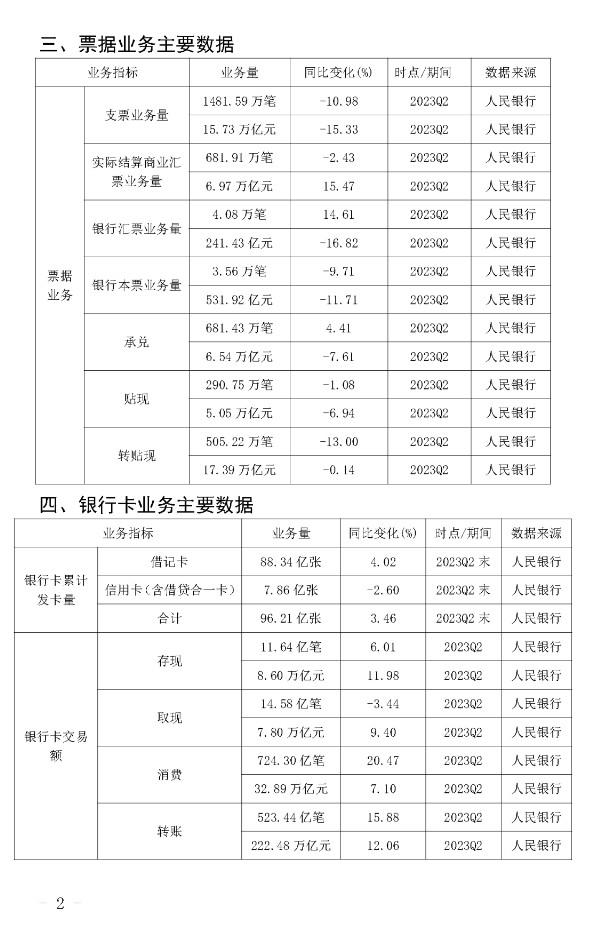 2023年第二季度支付清算行業總量指標》