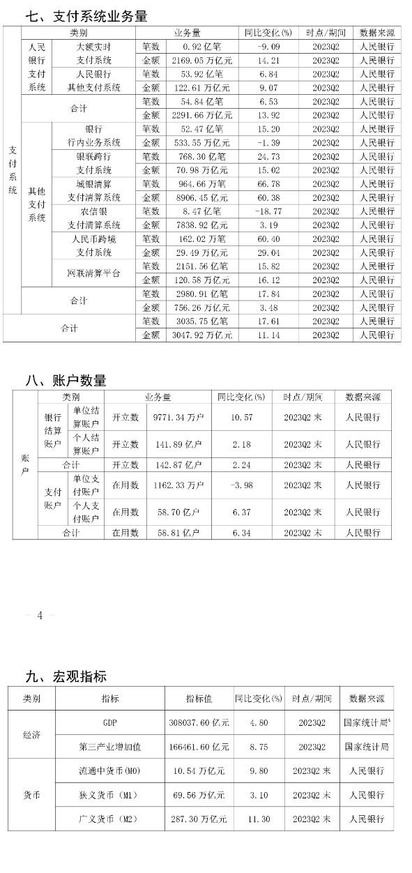 2023年第二季度支付清算行業總量指標》