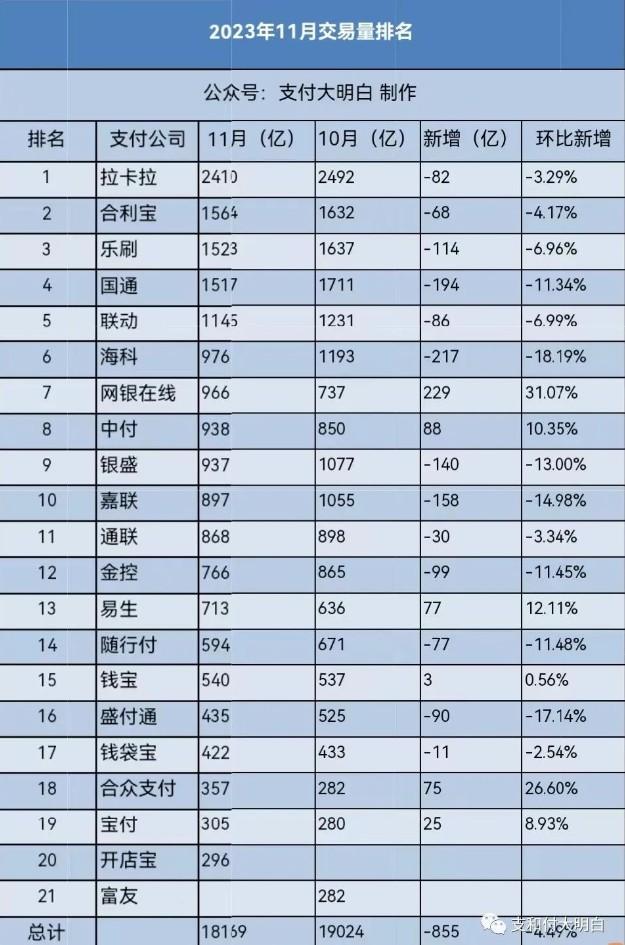 11月POS機交易量排名，交易量過千億的僅剩5家