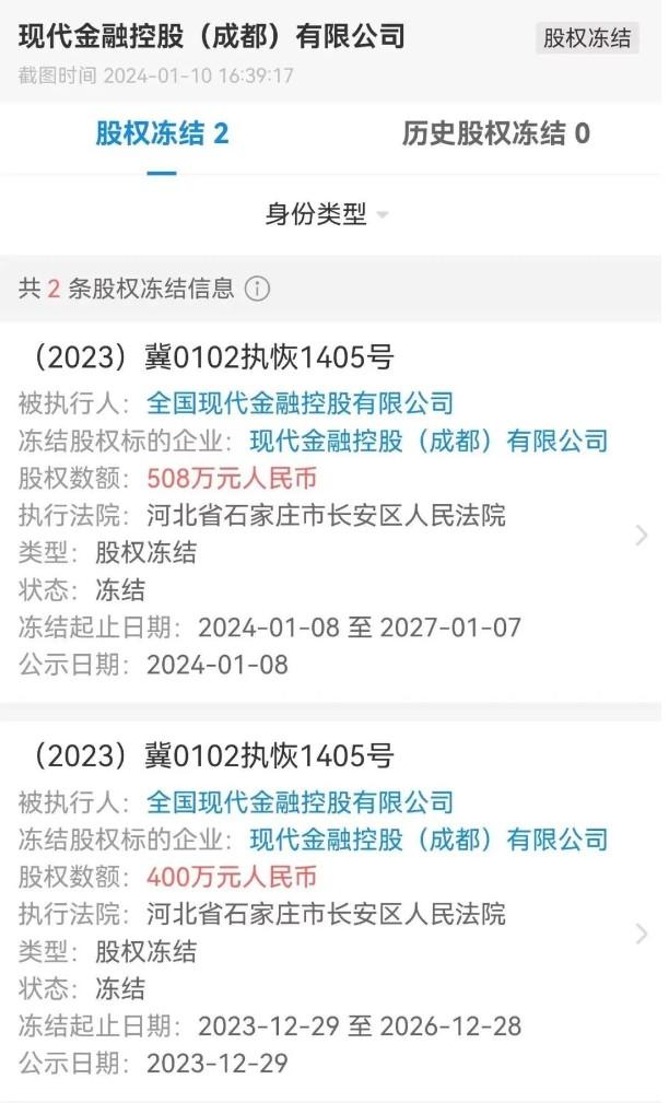 最新企查查數(shù)據(jù)顯示，現(xiàn)代金控股權(quán)被凍結(jié)總額為908萬(wàn)