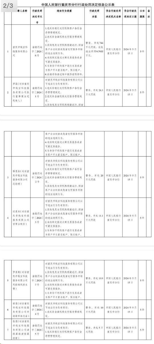治理多商戶第一槍！錢寶被人行罰744萬