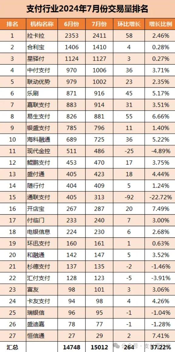 2024年7月支付公司交易量排行榜，拉卡拉穩居前排