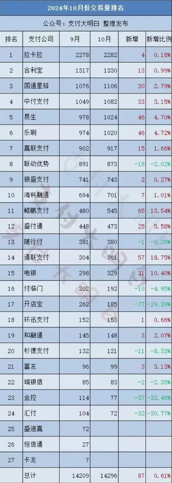 最新10月份支付公司交易量排名，穩中有升