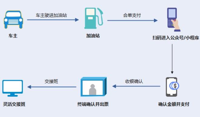 解決民營加油站收款效率低，一站式解決方案