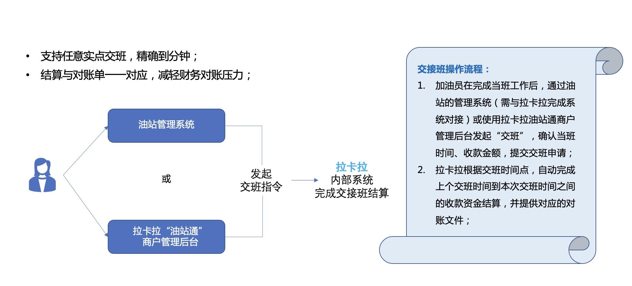 “油站通”一站式解決方案